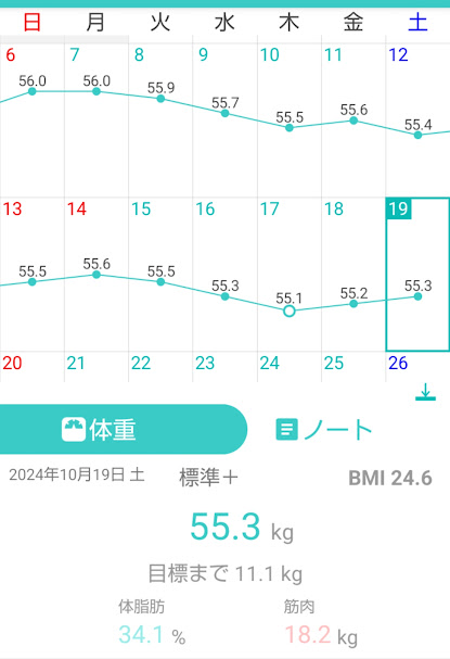 141日目測定結果