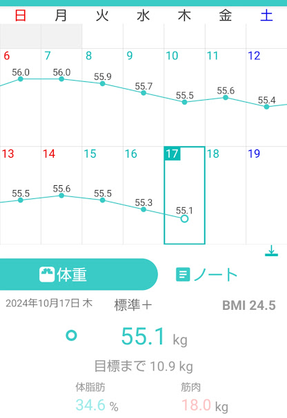 139日目測定結果