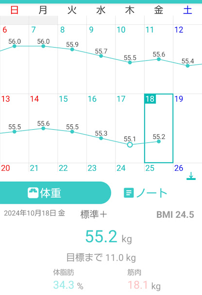 140日目測定結果