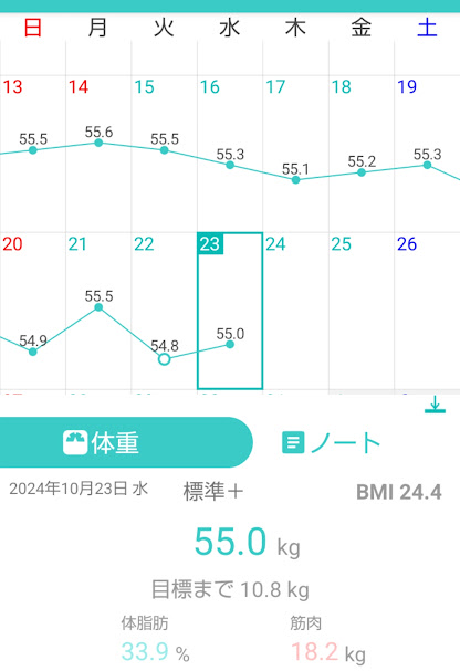 145日目測定結果