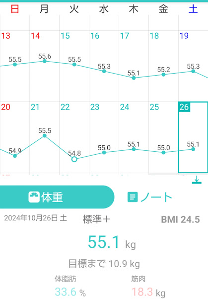 148日目測定結果